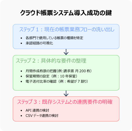 クラウド帳票システムの導入を成功させるための3つのステップを図解。ステップ1：業務フローの洗い出し、ステップ2：要件の整理、ステップ3：既存システムとの連携要件の明確化。