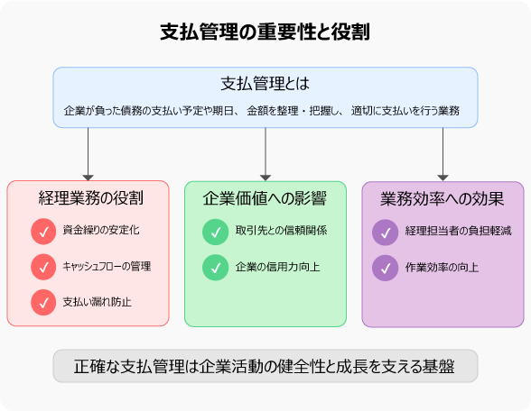 支払管理の重要性と役割を示す図解。経理業務の役割、企業価値への影響、業務効率への効果を整理して説明。