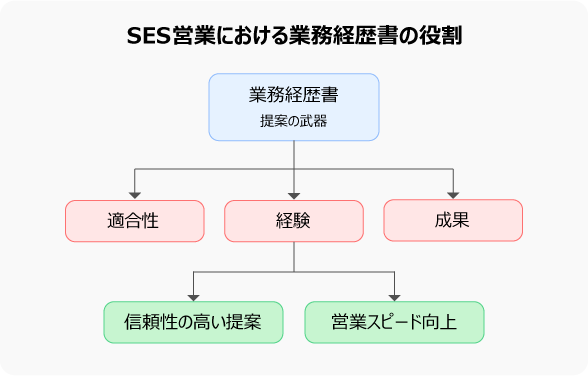 SES営業における業務経歴書の役割を示すフロー図。適合性、経験、成果が信頼性の高い提案と営業スピード向上につながることを表す。