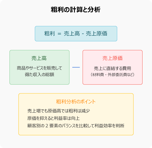粗利の計算式（売上高−売上原価）と、売上高・売上原価の2要素、および粗利分析のポイントを示した図。