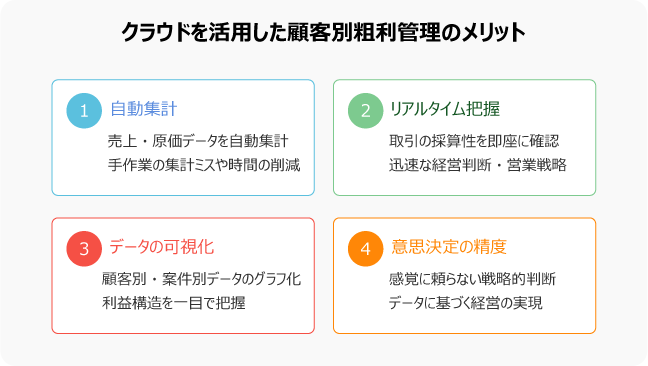 クラウドを活用した顧客別粗利管理の4つのメリット：1.自動集計、2.リアルタイム把握、3.データの可視化、4.意思決定の精度向上。