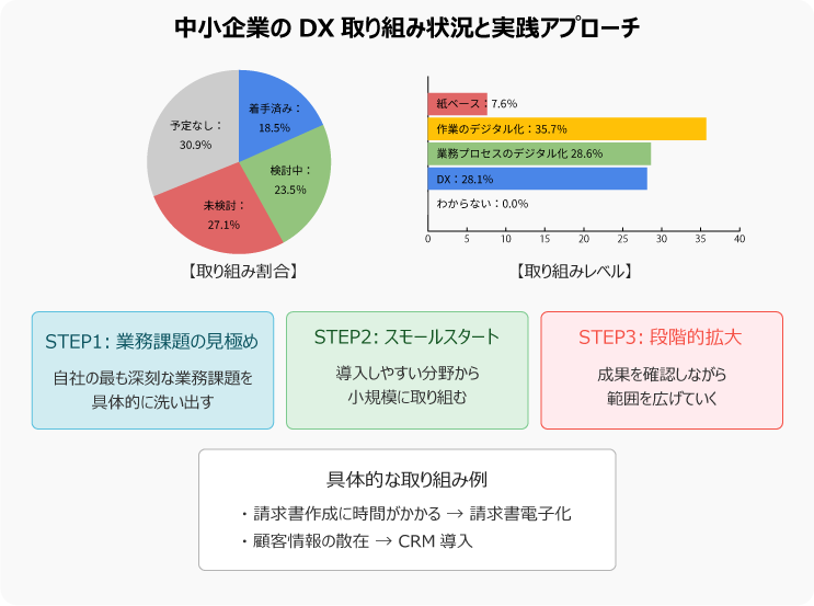 中小企業のDX取り組み状況（着手済み18.5%、検討中23.5%）と取り組みレベル、実践アプローチ3ステップ（業務課題の見極め、スモールスタート、段階的拡大）の図。