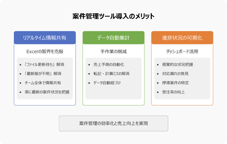 案件管理ツール導入の3大メリット（リアルタイム情報共有、データ自動集計、進捗状況の可視化）による業務効率化と売上向上の図解