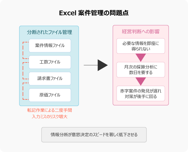 Excelでの案件・工数・請求・原価管理が分断されることで、転記ミスや経営判断の遅れ（赤字案件の発見遅れ）を招く仕組みの図解