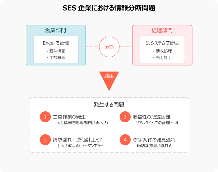 SES企業における営業部門と経理部門の情報分断が引き起こす問題を図解。一元管理ができていないと二重作業の発生、請求漏れ・原価計上ミス、収益性の困難把握、赤字案件の発生遅れといった問題が発生する