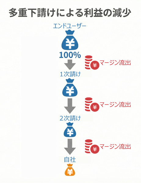 IT業界の多重下請け構造と中間マージンによる利益減少の仕組み