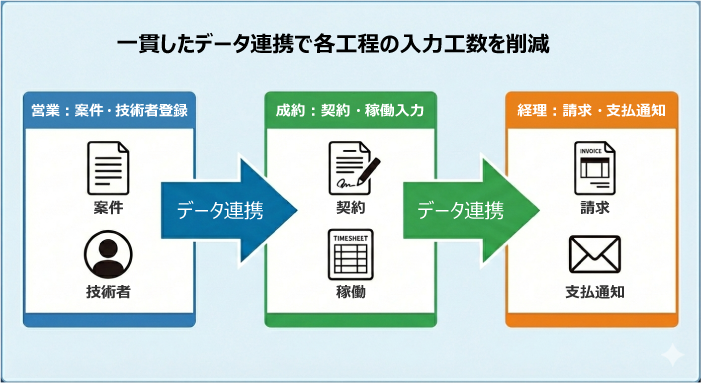営業（案件登録）から成約（契約・稼働入力）、経理（請求・支払）まで、データ連携で入力工数を削減する一元管理の仕組み図。