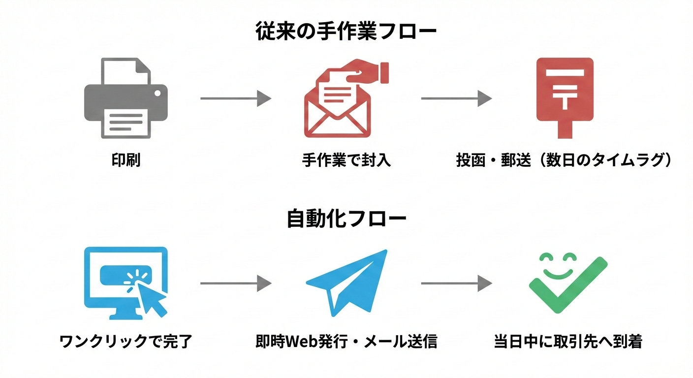 従来のアナログな手作業による請求書発行フロー（印刷・封入・郵送）と、システム導入による自動化フロー（ワンクリック発行・即時メール送信）の比較図