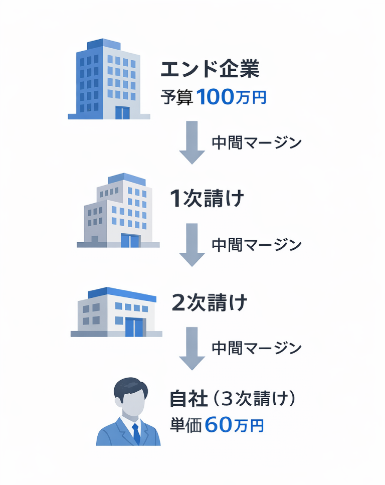 SES業界における多重下請け構造と中間マージン搾取を示す図解