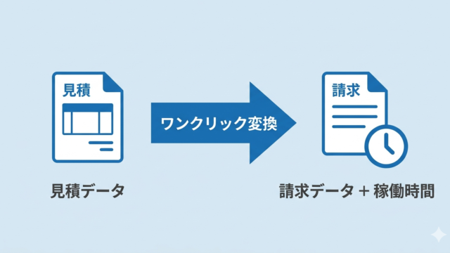 見積データから請求データと稼働時間へワンクリックで変換できるデータフローを示す図解。左に見積データ、中央にワンクリック変換、右に請求データ＋稼働時間のテキストとアイコンが配置されている。