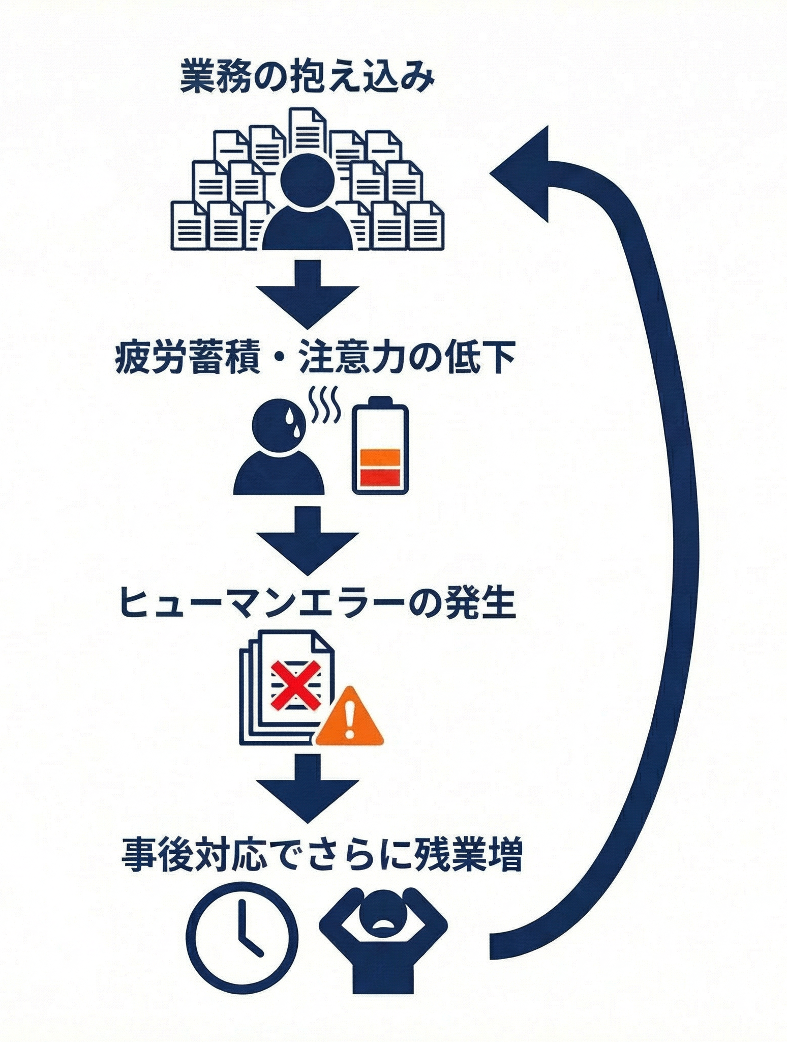 属人化による業務の抱え込みからミス、残業増加に至る悪循環を示す図。業務の抱え込み、疲労蓄積、ヒューマンエラーの発生、事後対応による残業増の4つのステップ。